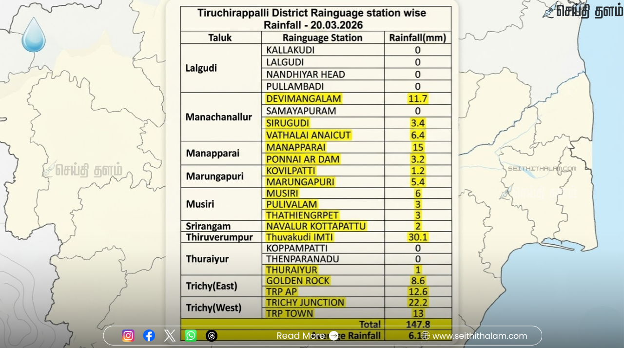 திருச்சிராப்பள்ளி மாவட்ட மழைப்பொழிவு அறிக்கை – 20.03.2026