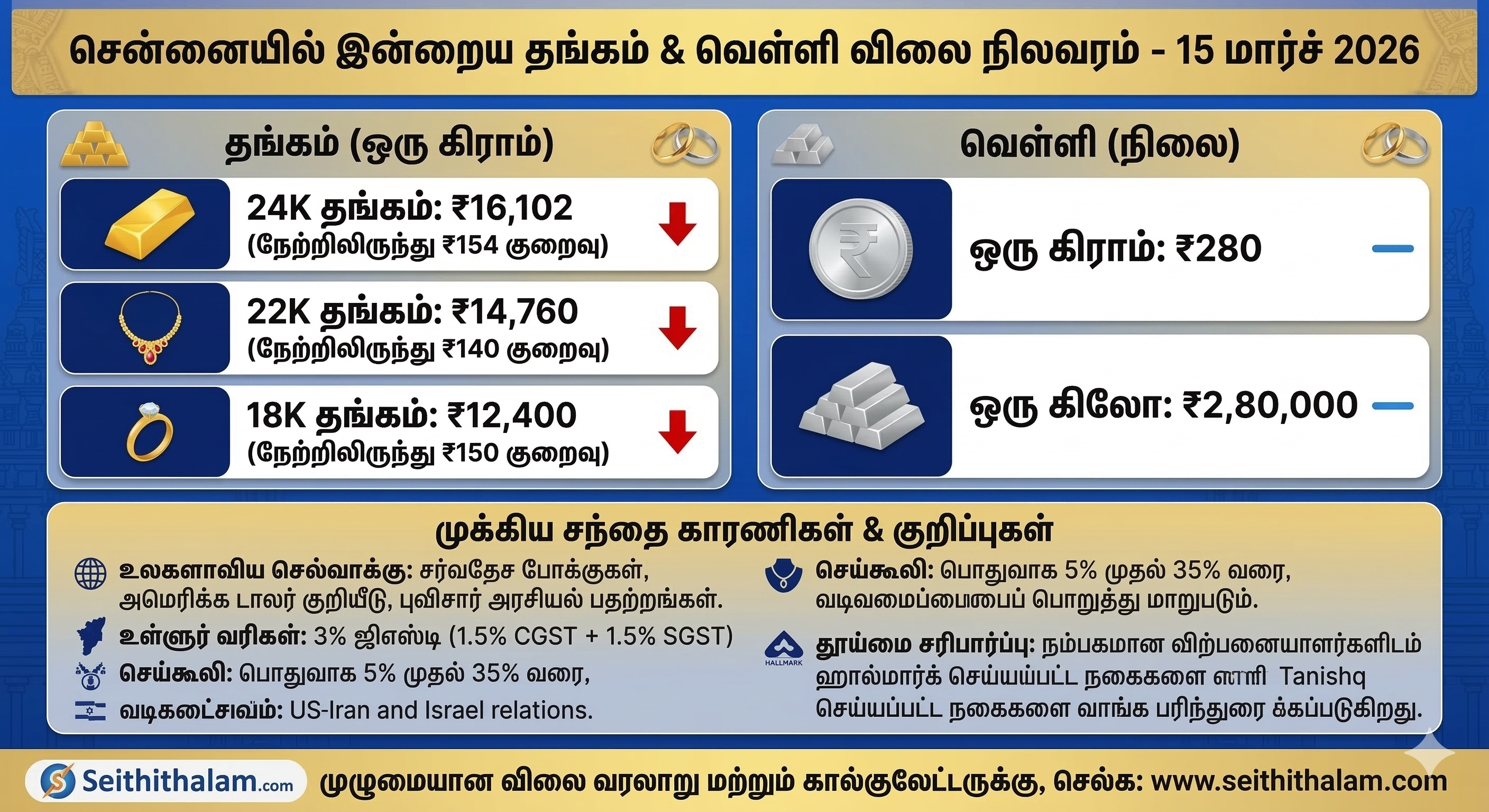 சென்னையில் தங்கம் விலை குறைந்தது: இன்றைய நிலவரம் (15 மார்ச் 2026)