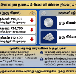 சென்னையில் தங்கம் விலை குறைந்தது: இன்றைய நிலவரம் (15 மார்ச் 2026)