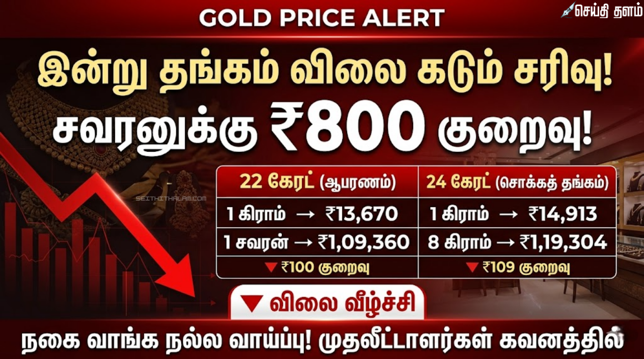 இன்று தங்கம் விலை கடும் சரிவு சவரனுக்கு ரூ.800 குறைந்தது!