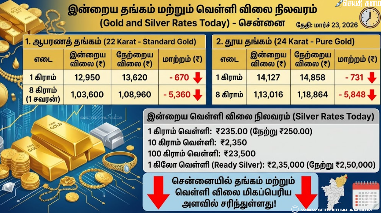 இன்று ஒரே நாளில் சவரனுக்கு ₹5,360 வீழ்ச்சி! மார்ச் 23, 2026 நிலவரம்