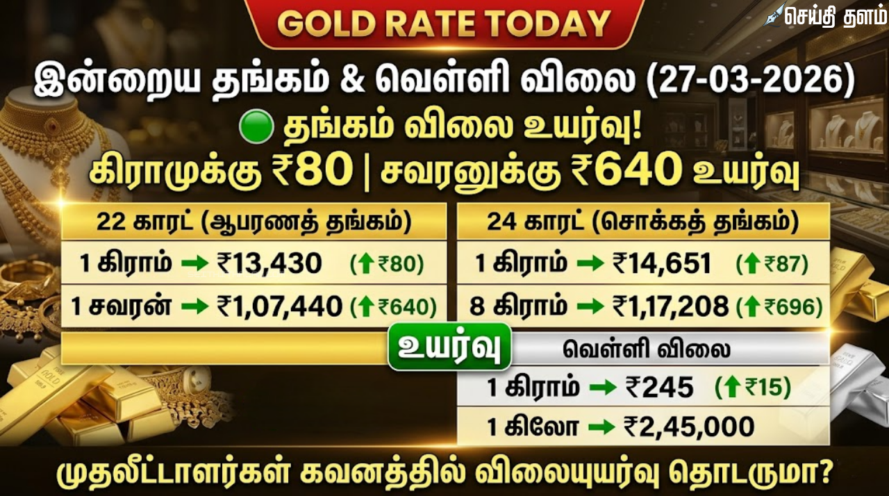 அதிரடியாக உயர்ந்த தங்கம் விலை: சென்னையில் இன்று சவரனுக்கு ₹640 அதிகரிப்பு! (மார்ச் 27, 2026)