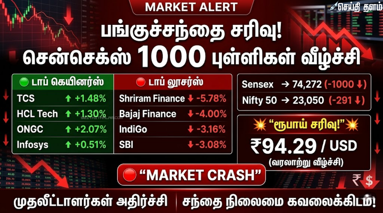 இந்திய பங்குச்சந்தை நிலவரம்: சென்செக்ஸ் 1,000 புள்ளிகள் சரிவு, நிஃப்டி 23,000-க்கு கீழ்! (மார்ச் 27, 2026)
