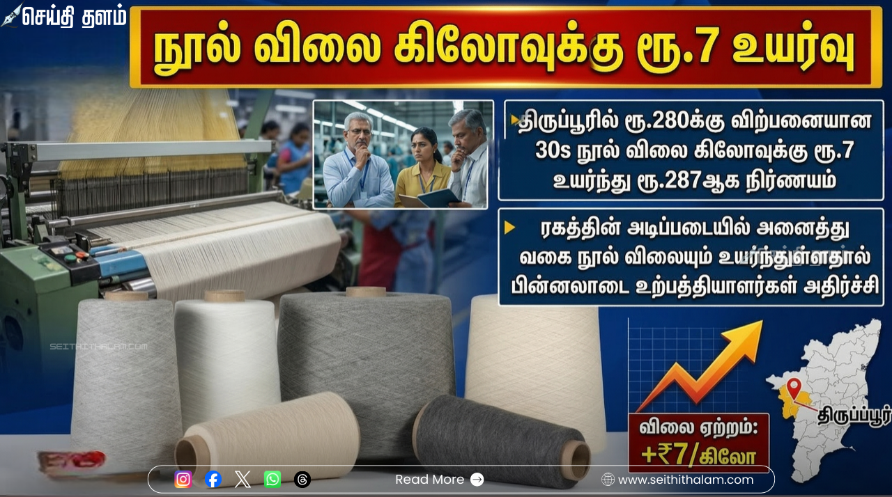 பின்னலாடை உற்பத்தியாளர்களுக்குப் பேரிடி: திருப்பூரில் நூல் விலை கிலோவுக்கு ₹7 உயர்வு!