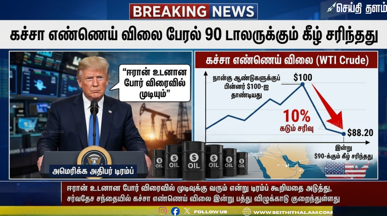 கச்சா எண்ணெய் விலை அதிரடி சரிவு: $90-க்கு கீழ் இறங்கியதால் உலக நாடுகள் நிம்மதி!