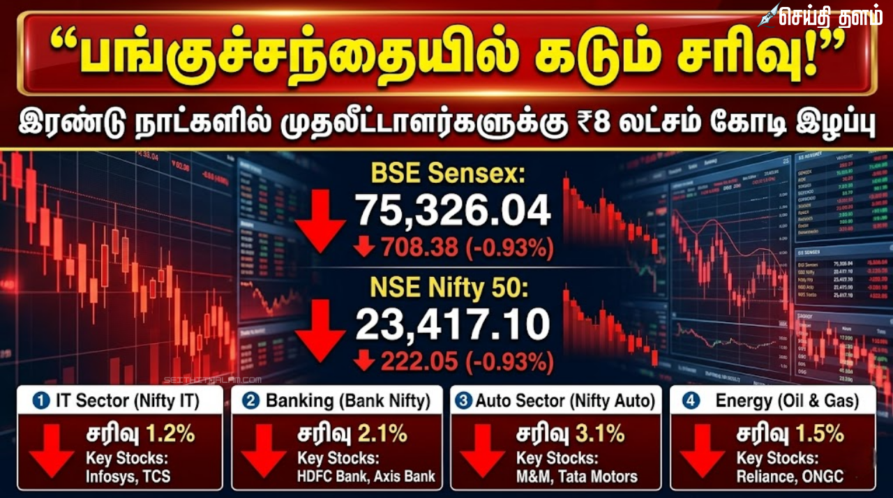 சென்செக்ஸ், நிஃப்டி கடும் சரிவு - முதலீட்டாளர்களை மிரட்டும் கச்சா எண்ணெய் விலை!