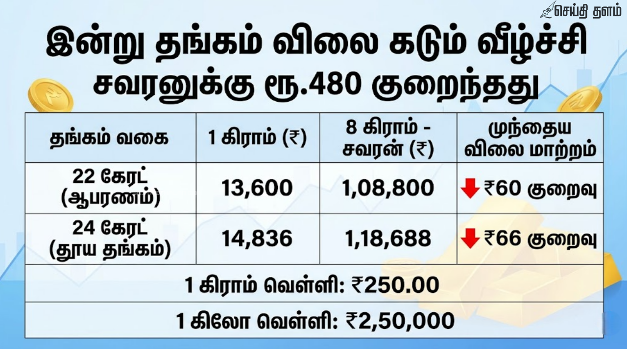 இன்று தங்கம் விலை கடும் வீழ்ச்சி சவரனுக்கு ரூ.480 குறைந்தது
