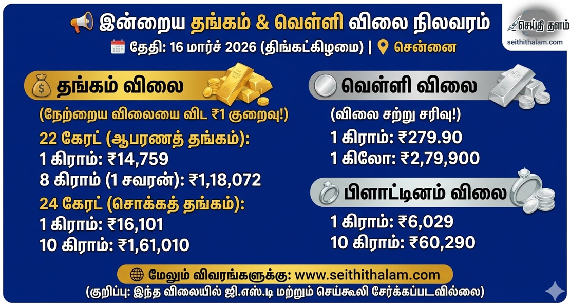 இன்றைய தங்கம், வெள்ளி விலை நிலவரம் (16-03-2026) - சென்னை.
