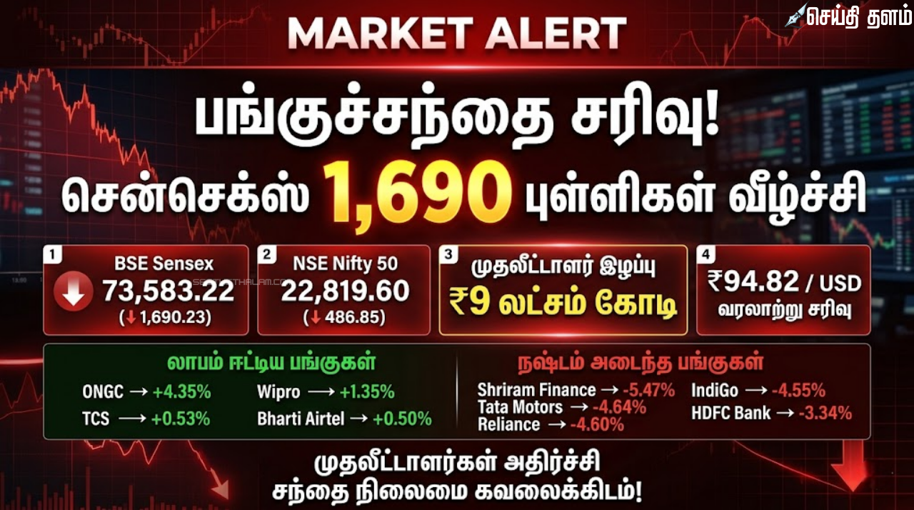 ஒரே நாளில் ₹9 லட்சம் கோடி அவுட்! சென்செக்ஸ் 1,690 புள்ளிகள் சரிவு
