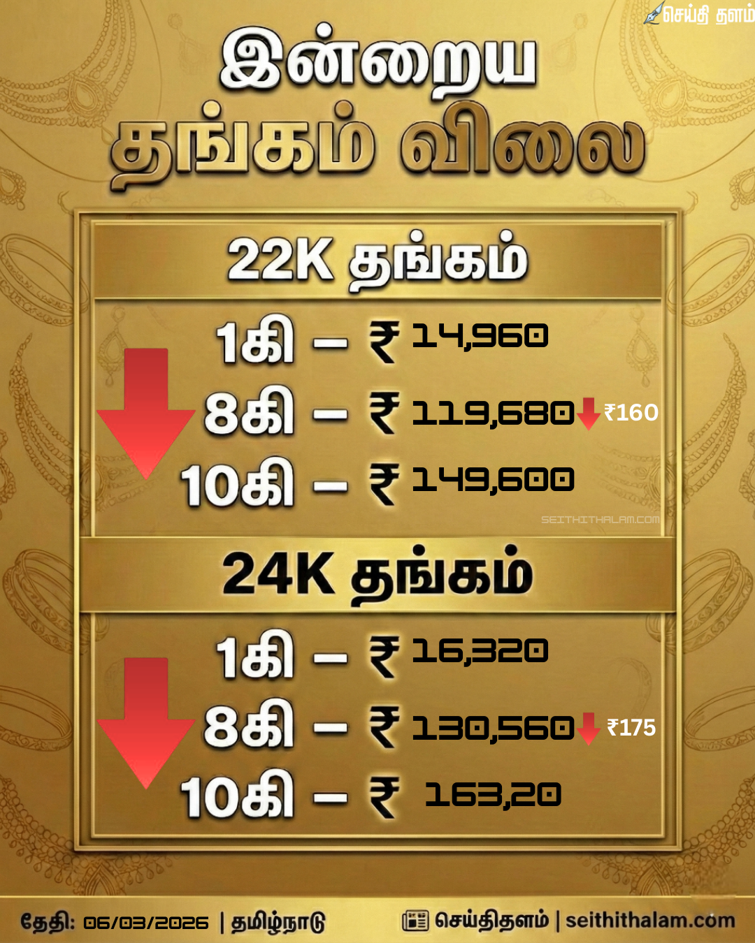 Today Gold Rate in Tamil: மார்ச் 6 தங்கம் விலை நிலவரம் | Gold Price Today March 6 2026 Tamil Nadu