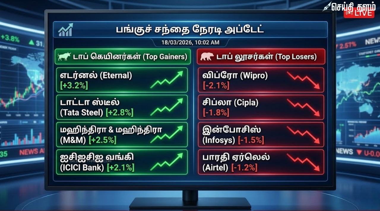 நிஃப்டி 23,700-ஐத் தாண்டியது; சென்செக்ஸ் 400 புள்ளிகள் உயர்வு!
