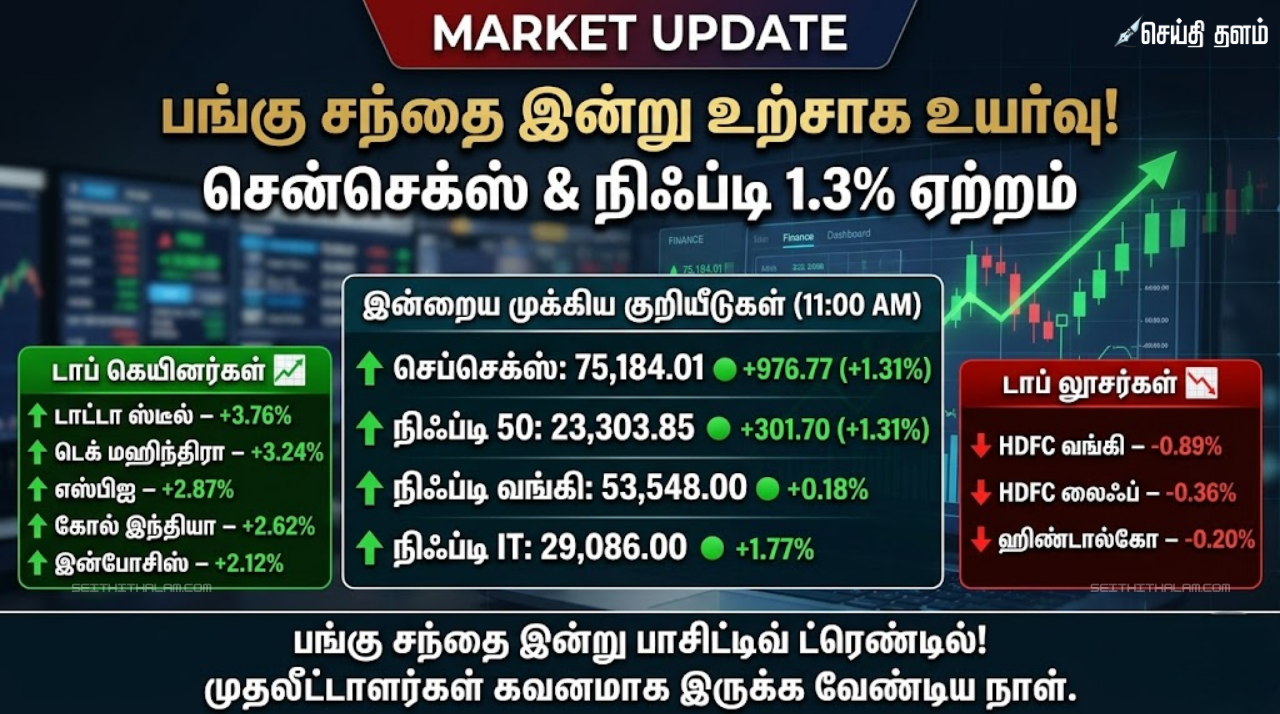 பங்குச்சந்தை நிலவரம் (மார்ச் 20, 2026) அதிரடி மீட்சி! சென்செக்ஸ் 900 புள்ளிகள் உயர்வு - முதலீட்டாளர்கள் உற்சாகம்!