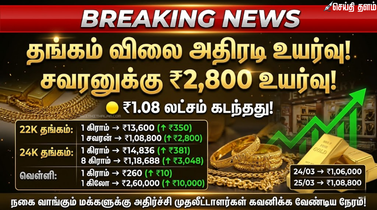 தங்கம் விலை அதிரடி உயர்வு! சவரனுக்கு ரூ.2,800 அதிகரிப்பு! ஒரு சவரன் ரூ.1.08 லட்சத்தைத் தாண்டியது!
