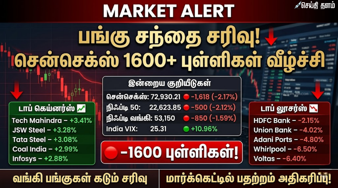 முதலீட்டாளர்களுக்கு ₹11 லட்சம் கோடி இழப்பு இந்தியப் பங்குச்சந்தையில் பெரும் சரிவு