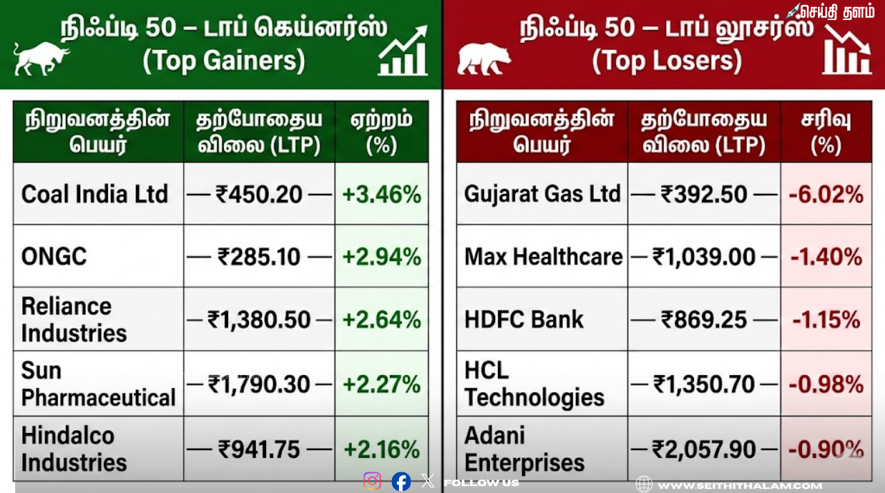 இன்றைய டாப் 5 கெய்னர்ஸ் & லூசர்ஸ்: ஜிண்டால் ட்ரில்லிங் அதிரடி ஏற்றம் - குஜராத் கேஸ் கடும் சரிவு!