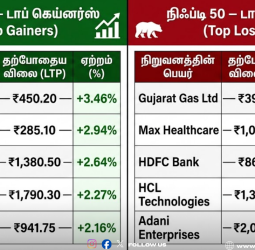 இன்றைய டாப் 5 கெய்னர்ஸ் & லூசர்ஸ்: ஜிண்டால் ட்ரில்லிங் அதிரடி ஏற்றம் - குஜராத் கேஸ் கடும் சரிவு!