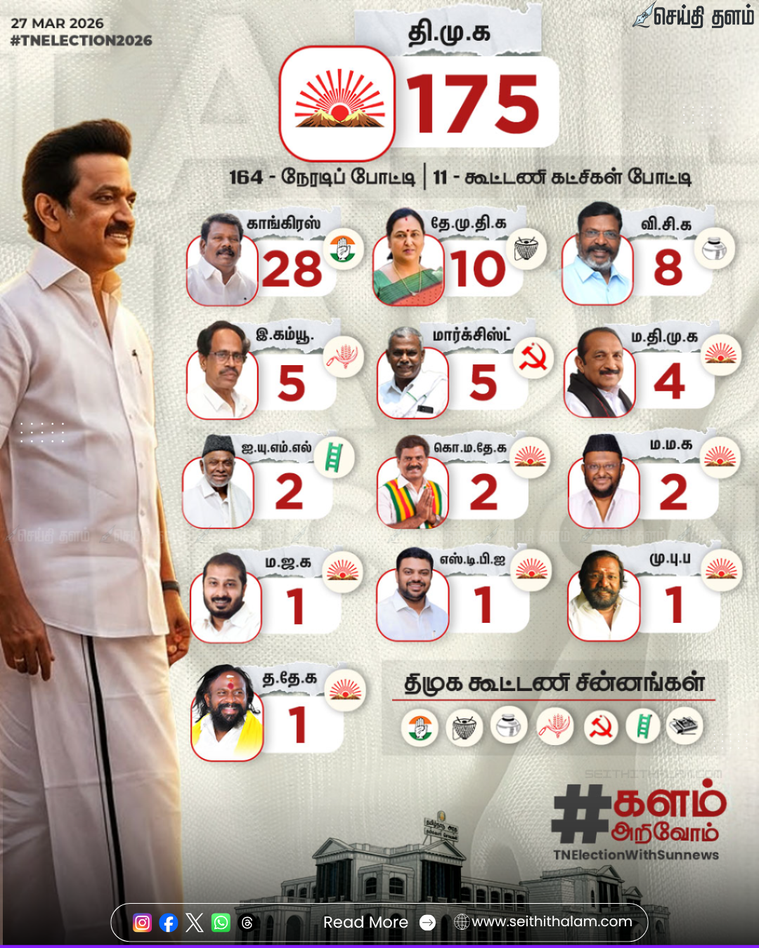 திமுக கூட்டணியில் தொகுதிப் பங்கீடு நிறைவு: 175 தொகுதிகளில் உதயசூரியன் போட்டி - முழுமையான பட்டியல் இதோ!