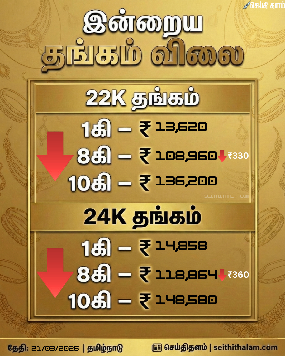 இன்று ஒரே நாளில் சவரனுக்கு ₹2,640 குறைவு! மார்ச் 21, 2026 நிலவரம்