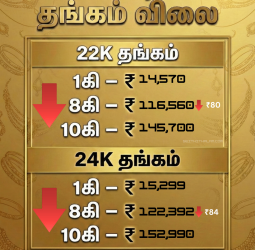 தங்கம் விலை அதிரடி சரிவு! சவரனுக்கு ₹640 குறைந்தது - இன்றைய நிலவரம் இதோ!