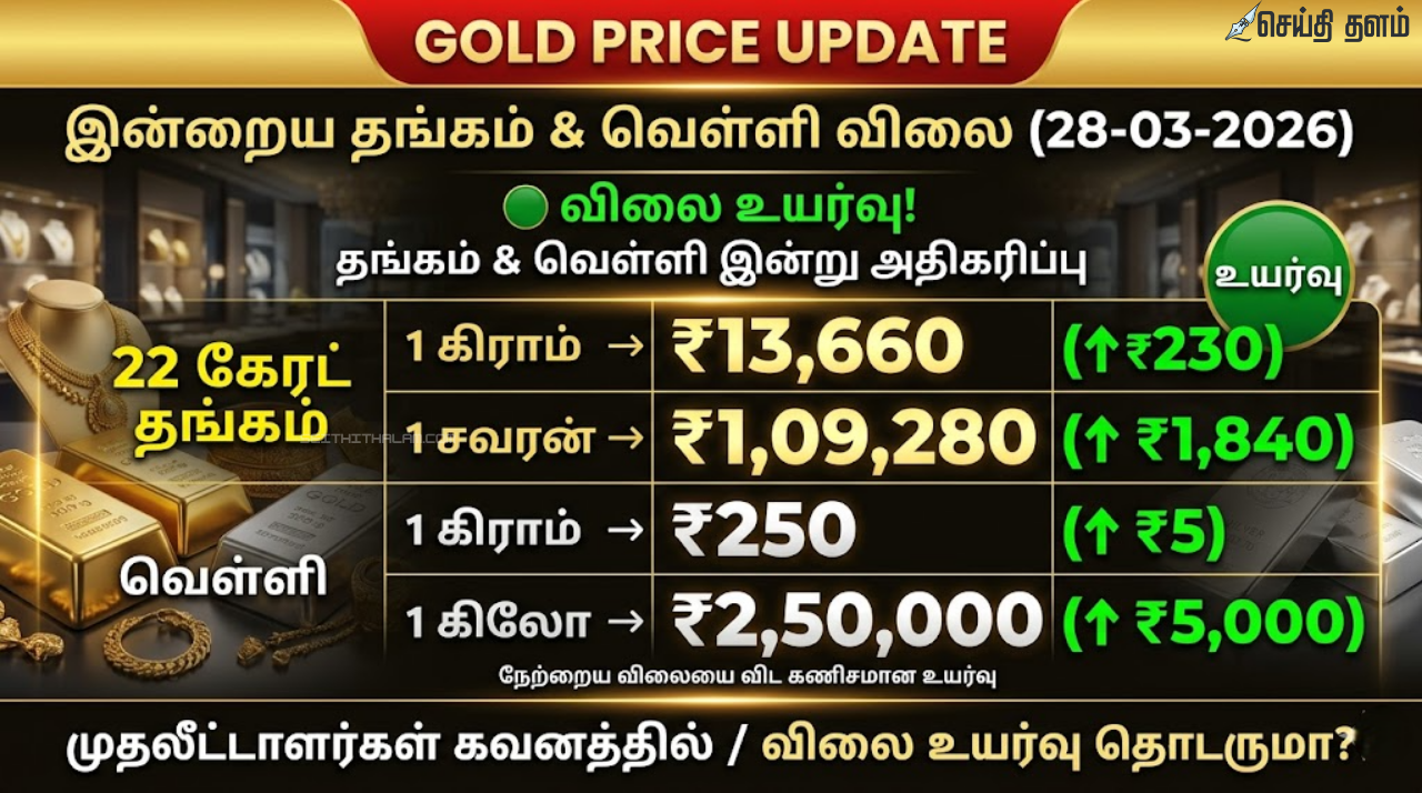 இன்று தங்கம் மற்றும் வெள்ளி விலை அதிரடி உயர்வு சவரனுக்கு ₹1,840 அதிகரிப்பு