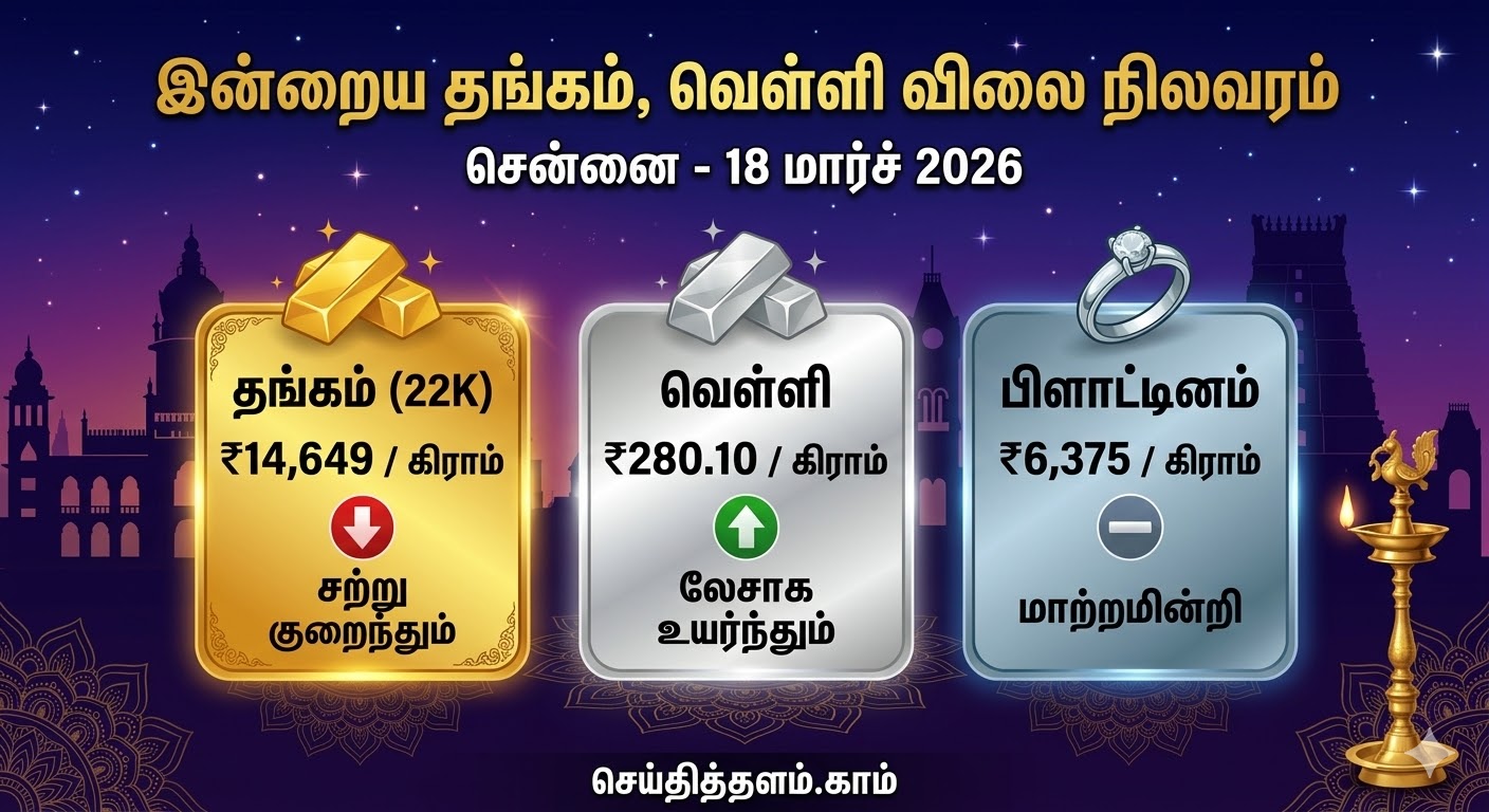 சென்னையில் இன்றைய தங்கம், வெள்ளி விலை நிலவரம் (18 மார்ச் 2026)