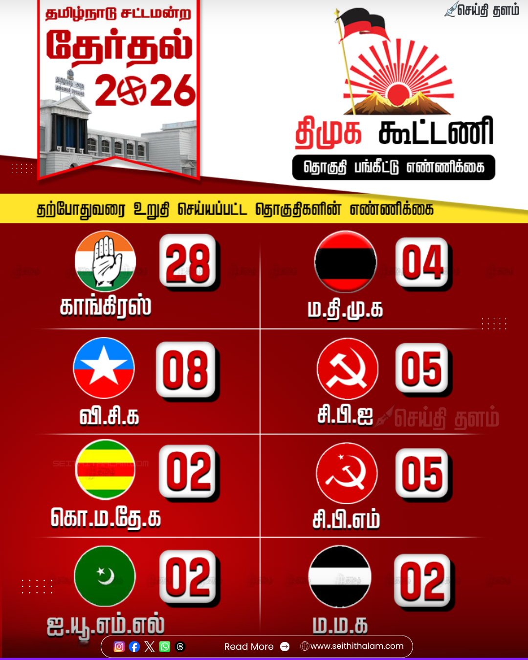 திமுக கூட்டணி தொகுதிப் பங்கீடு : தற்போதுவரை உறுதி செய்யப்பட்ட தொகுதிகளின் எண்ணிக்கை!