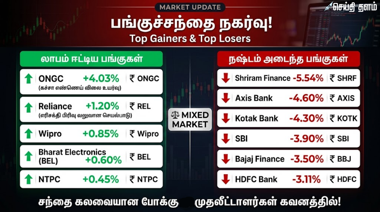 பங்குச்சந்தை அதிரடி சரிவு: ஒரே நாளில் ரூ.7 லட்சம் கோடி அவுட் - டாப் கெயினர்ஸ் யார்?