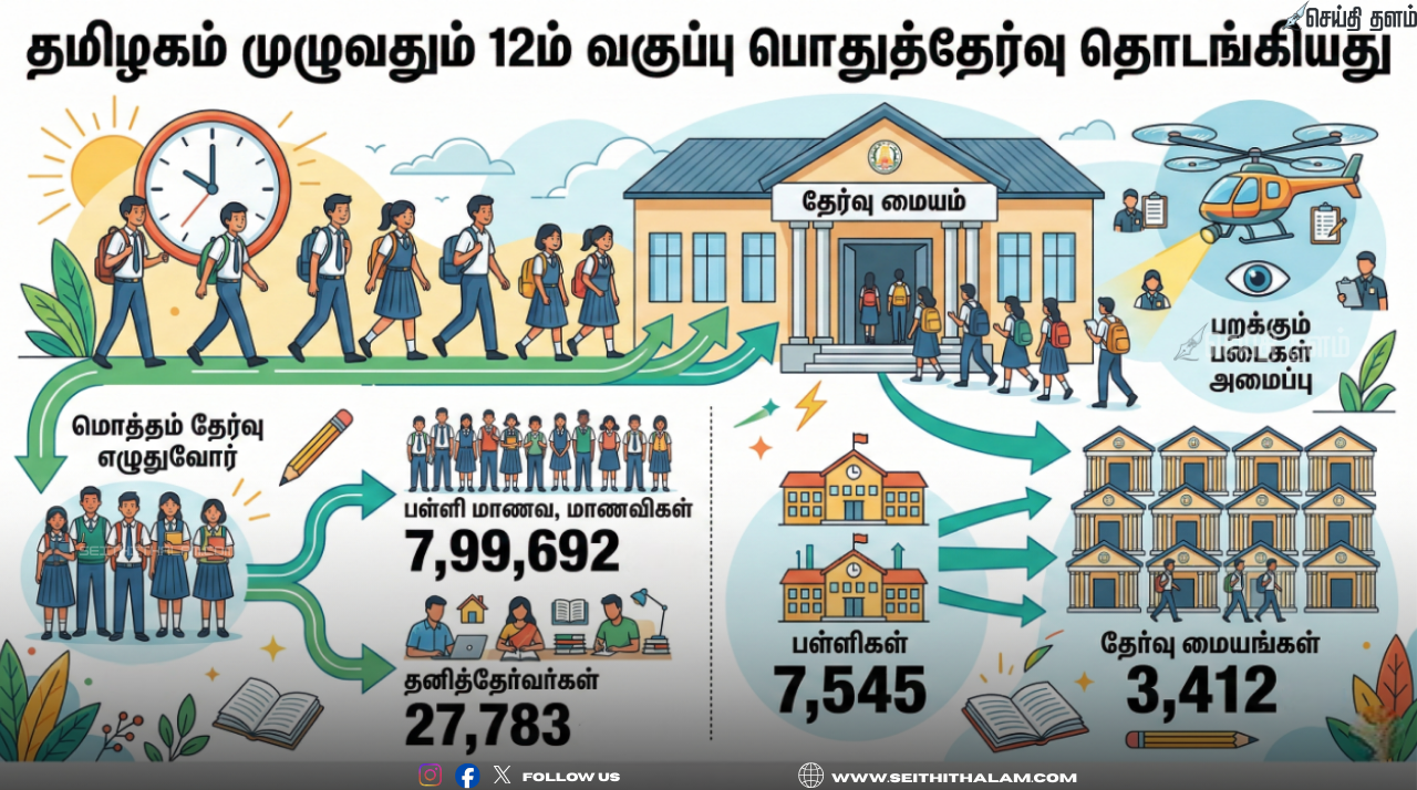 தமிழகத்தில் பிளஸ்-2 பொதுத்தேர்வு இன்று தொடக்கம்: 8 லட்சம் மாணவர்கள் உற்சாகத்துடன் பங்கேற்பு!