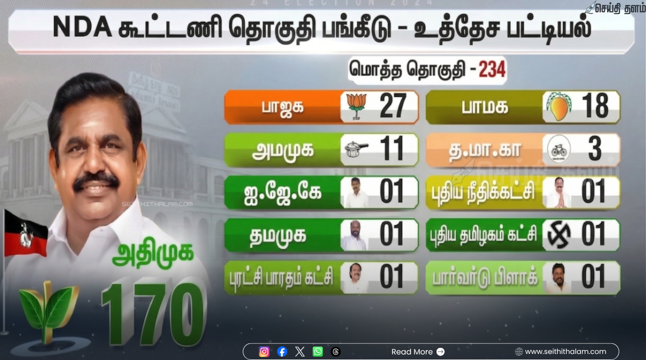 அதிமுக  தொகுதிப் பங்கீடு: பாஜக-வுக்கு 27, பாமக-வுக்கு 18, அமமுக-வுக்கு 11 இடங்கள் ஒதுக்கீடு!