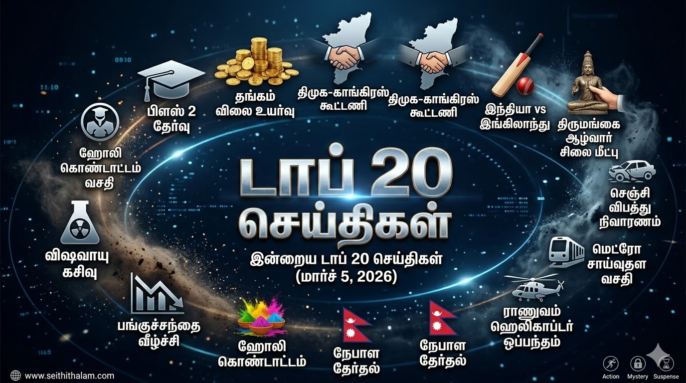 இன்றைய டாப் 20 செய்திகள்: பிளஸ் 2 தேர்வு முதல் தங்கம் விலை உயர்வு வரை! (மார்ச் 5, 2026)