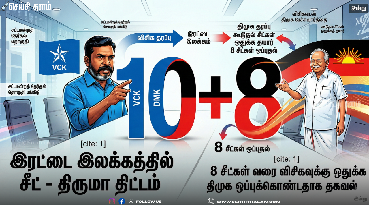 2026 சட்டமன்றத் தேர்தல்: விசிகவுக்கு 'இரட்டை இலக்கம்' இலக்கு - திமுகவுடன் இன்று முக்கியப் பேச்சுவார்த்தை!
