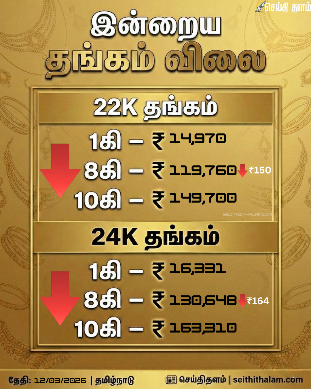 சென்னை தங்கம் மற்றும் வெள்ளி விலை நிலவரம் (மார்ச் 12, 2026): சவரன் ₹1.20 லட்சத்தைத் தாண்டியது!