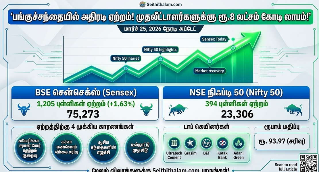பங்குச்சந்தையில் அதிரடி ஏற்றம்: சென்செக்ஸ் 1,200 புள்ளிகள் உயர்வு!