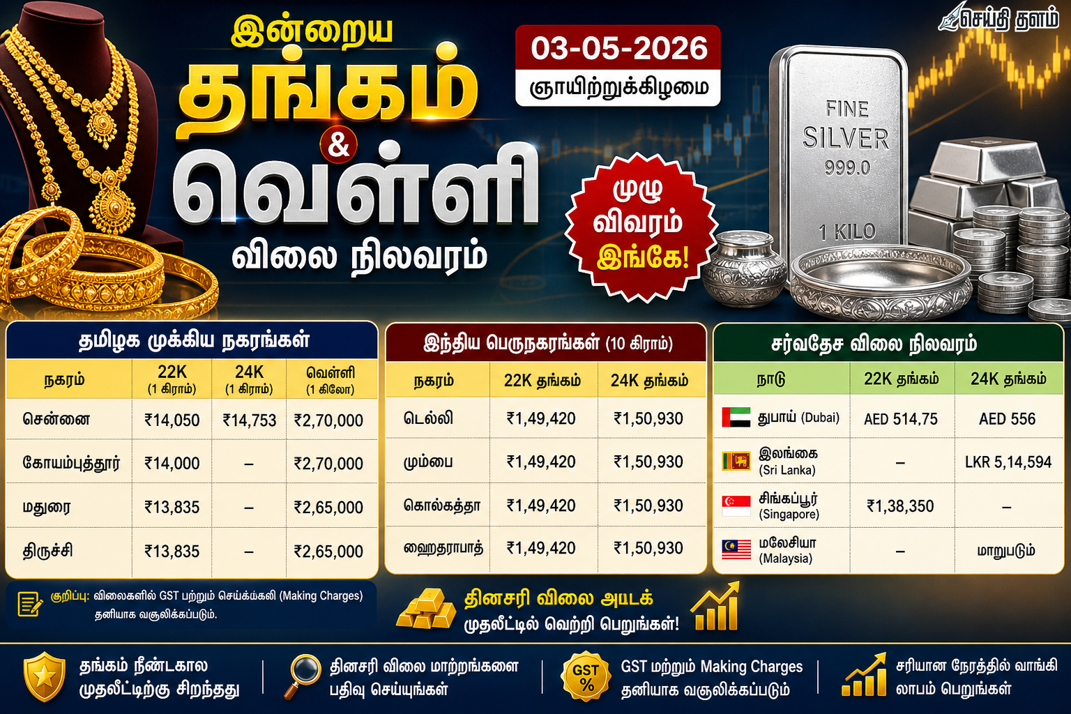இன்றைய தங்கம் & வெள்ளி விலை (03-05-2026) – தமிழகமும் உலகமும் முழு பட்டியல்!