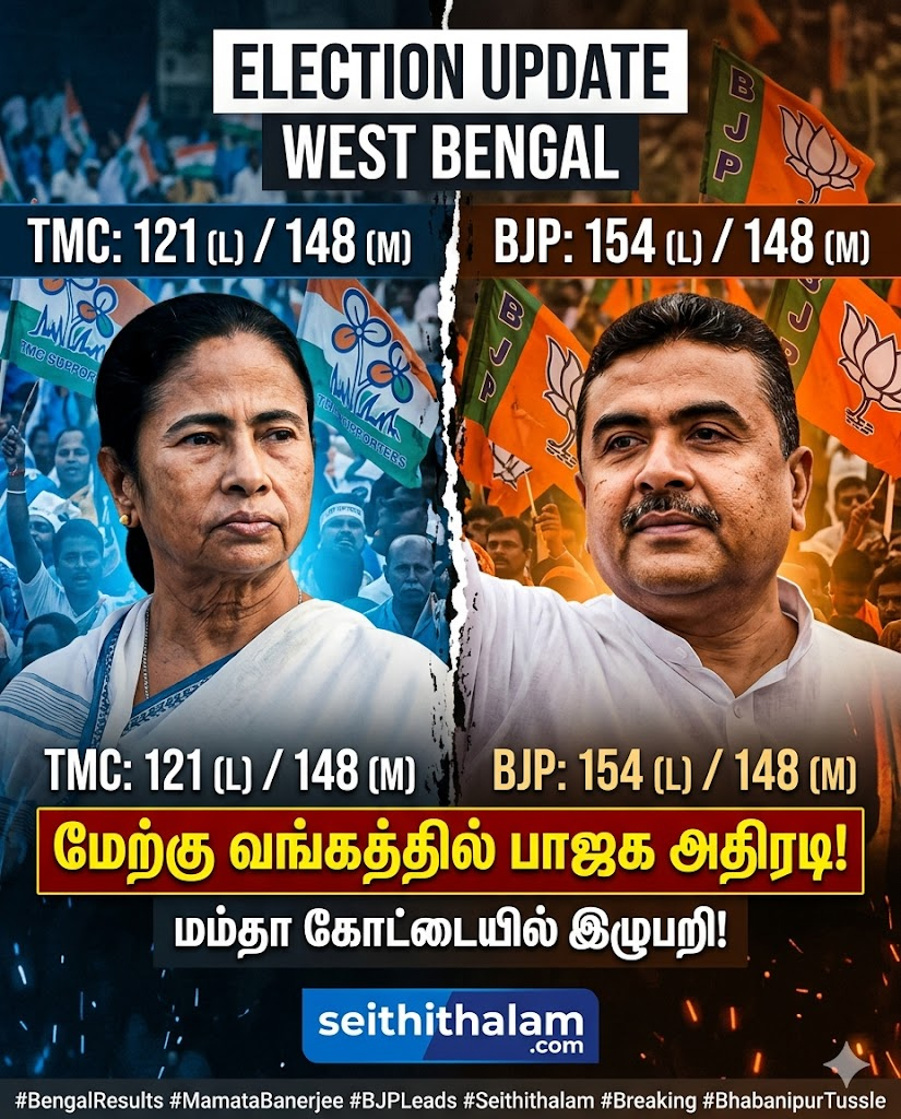 மேற்கு வங்க தேர்தல் முடிவுகள் 2026: பா.ஜ.க பெரும்பான்மை நோக்கி முன்னேற்றம்!