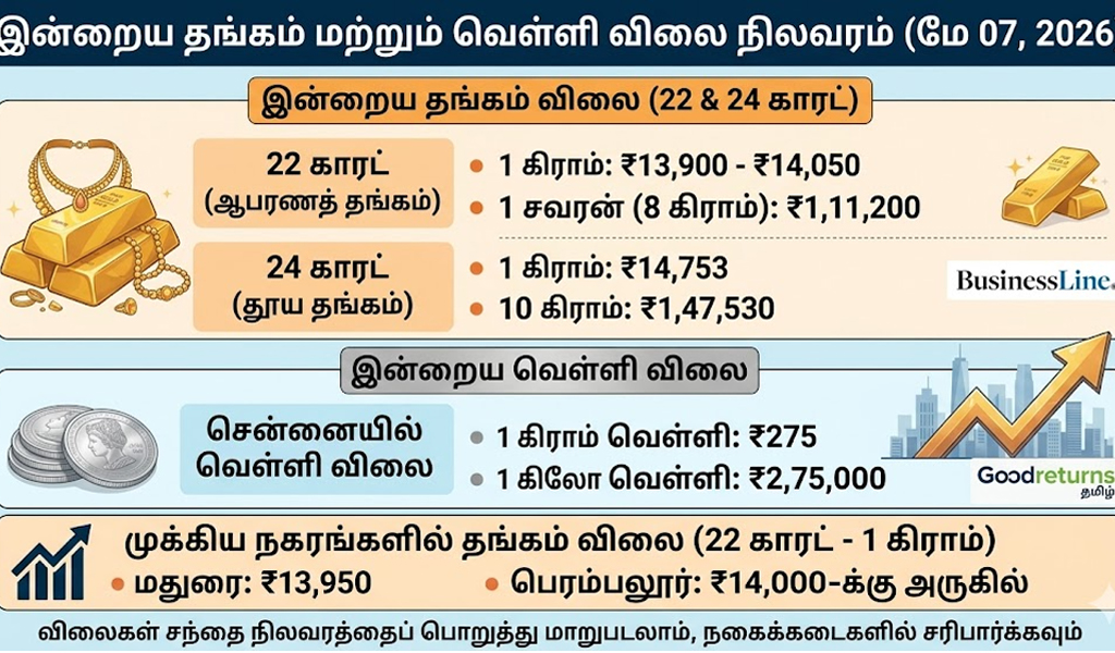 இன்றைய தங்கம் விலை நிலவரம் (மே 07): ஒரு சவரன் ₹1,11,200-ஐ தாண்டி புதிய உச்சம்!
