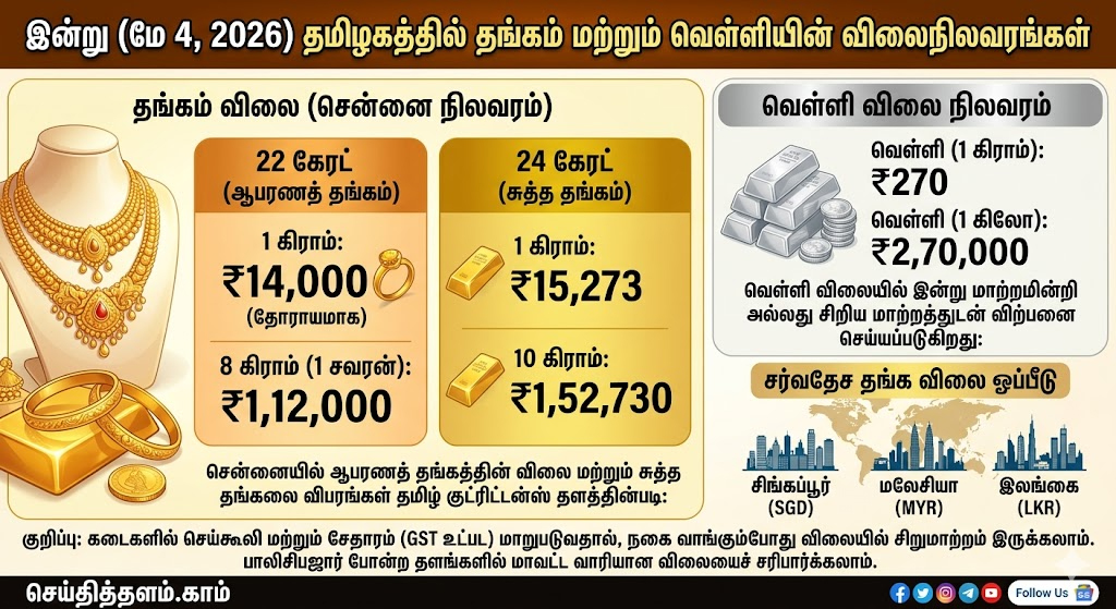 சவரன் ₹1,12,000 தாண்டிய தங்கம்! இன்றைய தங்கம், வெள்ளி விலை நிலவரம் (மே 4, 2026)