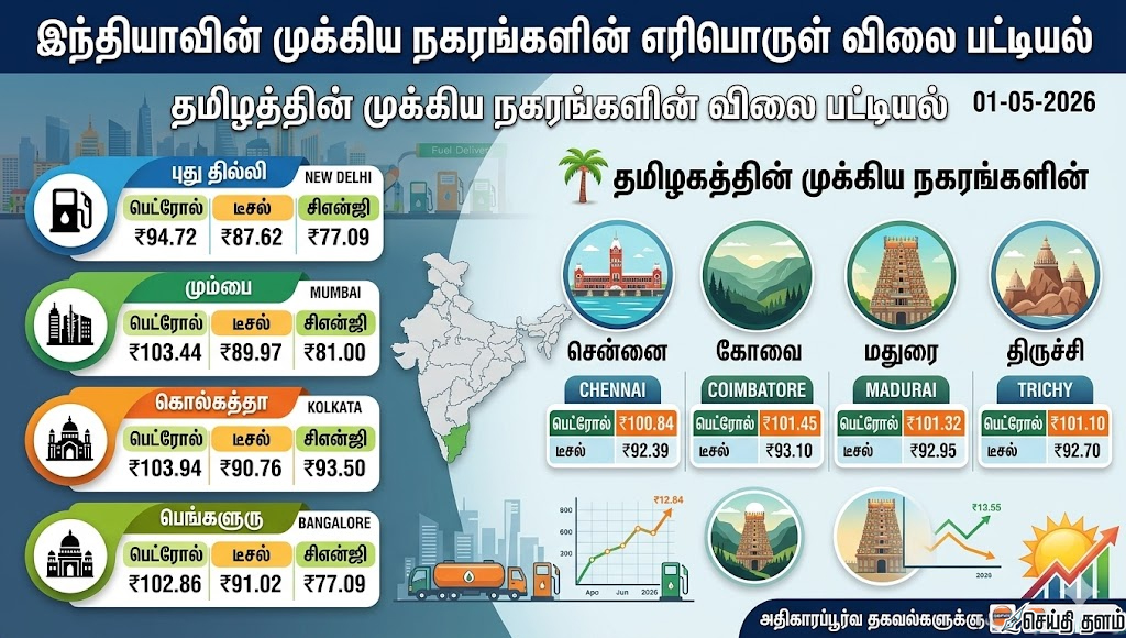 இன்றைய பெட்ரோல், டீசல் விலை (மே 01, 2026)